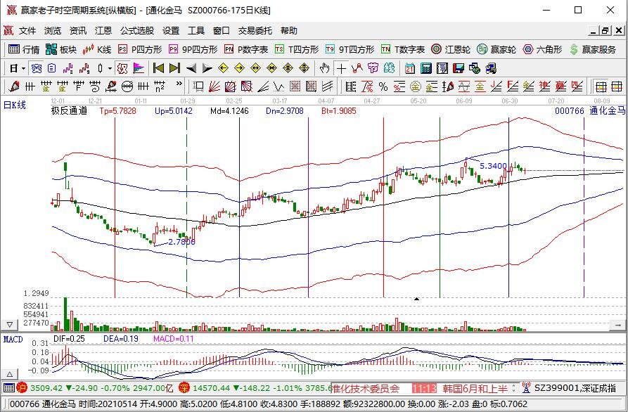 通化金馬走勢.jpg 通化金馬走勢.jpg