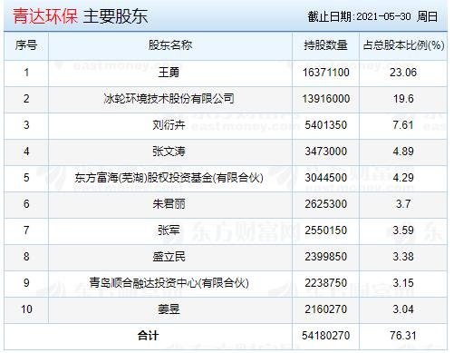青達環(huán)保-主要股東.jpg 青達環(huán)保-主要股東.jpg