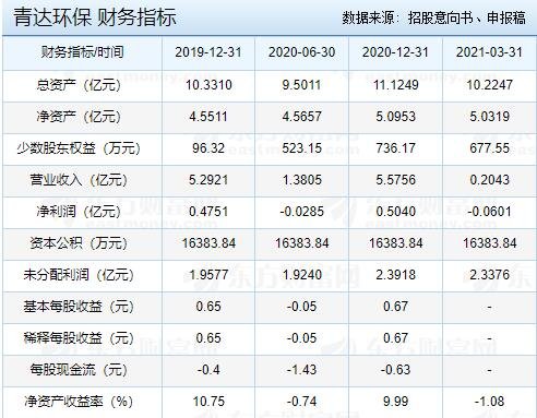 青達環(huán)保-財務(wù)指標.jpg 青達環(huán)保-財務(wù)指標.jpg