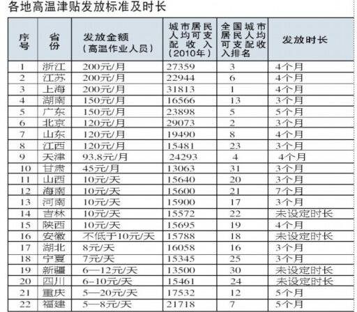 高温费发放标准.jpg