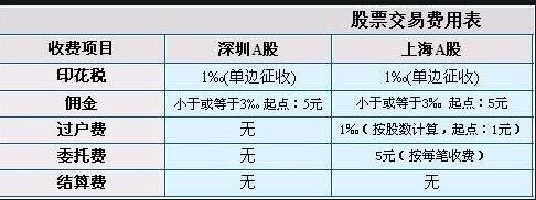 建仓和卖出股票交易