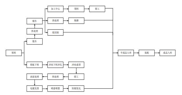 主要工器具类产品生产工艺流程图.jpg