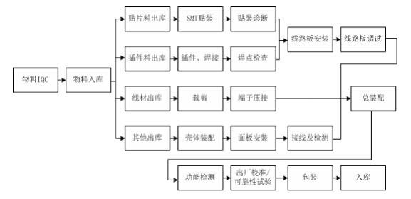 主要仪器仪表类产品生产工艺流程图.jpg