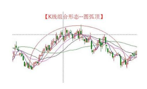 图解股票日线圆弧顶形态,圆弧顶是股票k线的一种吗