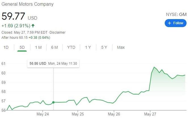 美國股票GM是哪公司 美國股票GM是哪公司