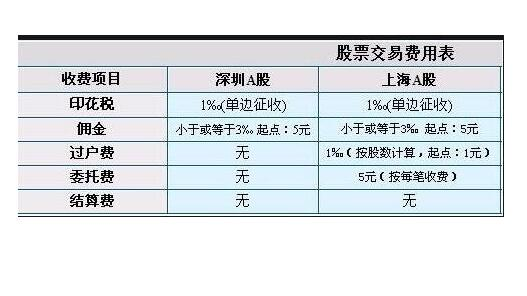 深市股票卖出都有什么费用买卖股票都需要知道什么