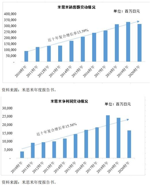 米思米经营业绩发展情况.jpg