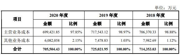 公司營業(yè)成本構(gòu)成情況.jpg 公司營業(yè)成本構(gòu)成情況.jpg