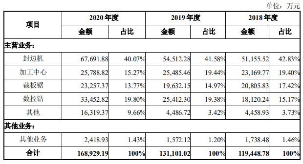 公司营业收入分产品.jpg