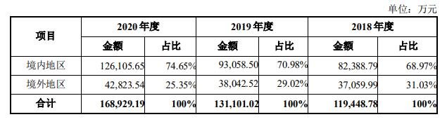 营业收入分地区情况.jpg