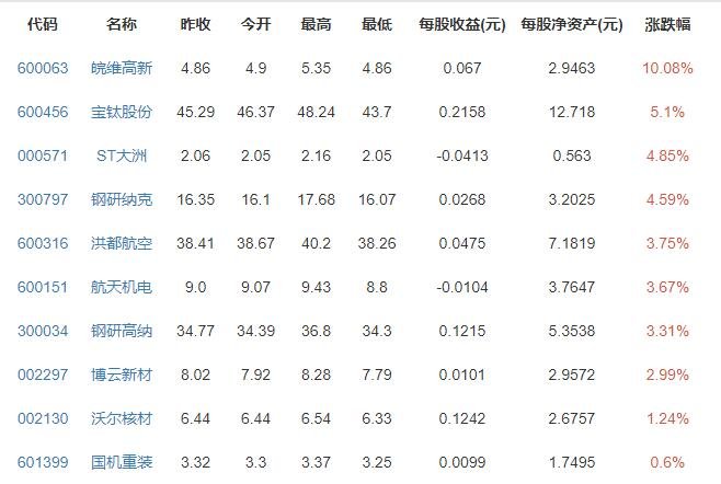 大飛機概念股漲跌排行榜.jpg 大飛機概念股漲跌排行榜.jpg