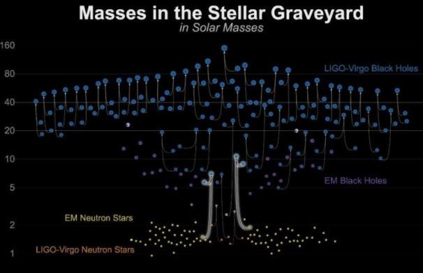 通过引力波（蓝色和橙色）和电磁观测（黄色和紫色）测量的中子星和黑洞的质量.jpg