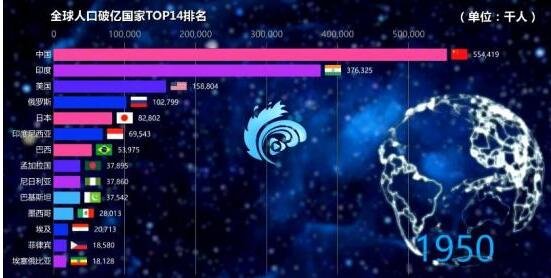 其中中国以人口141178万人排名第一,成为全球人口最多的国家