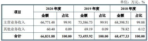 營(yíng)業(yè)收入構(gòu)成分析.jpg 營(yíng)業(yè)收入構(gòu)成分析.jpg