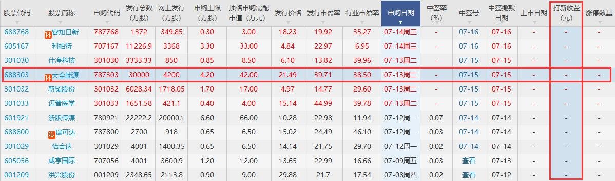 大全能源打新收益