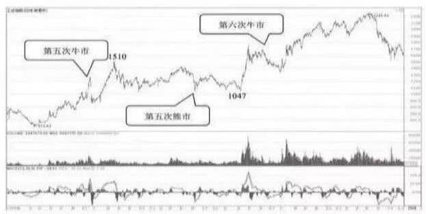 牛市選對了股票會翻幾倍 牛市選對了股票會翻幾倍