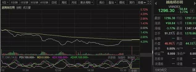 越南最牛股市崩了 金融股暴跌10%.jpg