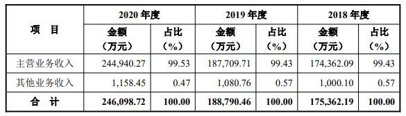 营业收入构成及变动分析.jpg