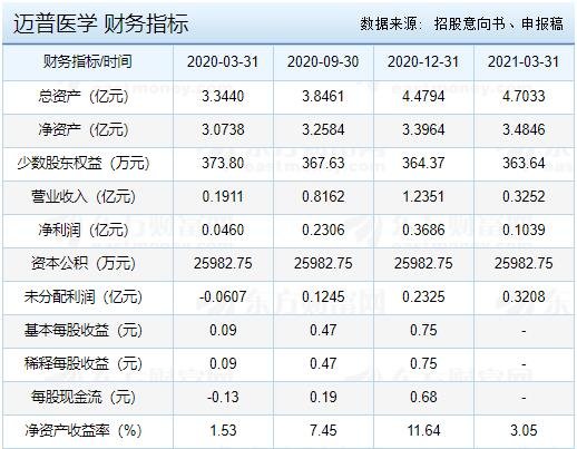 迈普医学财务指标.jpg