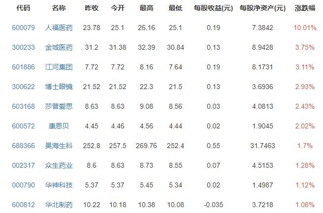 眼科醫(yī)療概念股漲跌排行榜.jpg 眼科醫(yī)療概念股漲跌排行榜.jpg