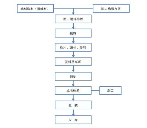 公司下屬制造工廠主要產(chǎn)品的生產(chǎn)工藝流程.jpg