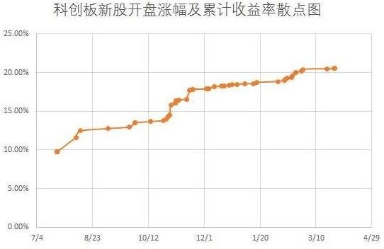 科創(chuàng)板股票一般市值要求 科創(chuàng)板股票一般市值要求