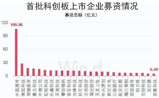 科創(chuàng)板股票一般市值要求 科創(chuàng)板股票一般市值要求