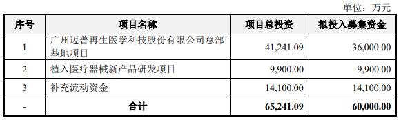 本次发行募集资金扣除发行费用后拟全部用于以下项目.jpg