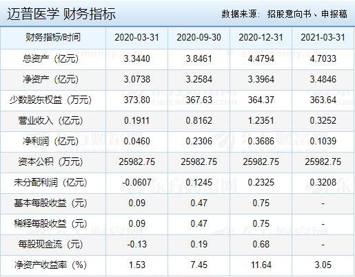 迈普医学财务指标.jpg