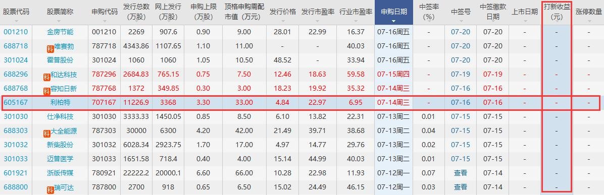 利柏特打新收益