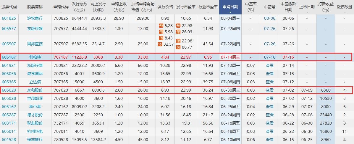 利柏特打新收益