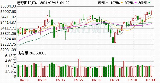 K图 DJIA_0