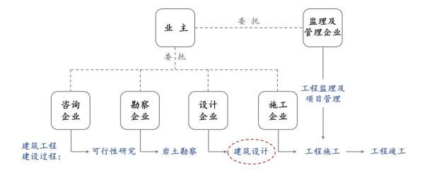 建筑行業(yè)的分工情況.jpg