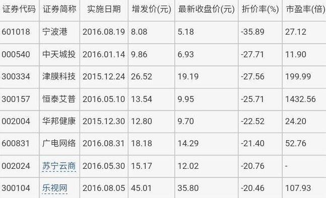 公司增加发行股票