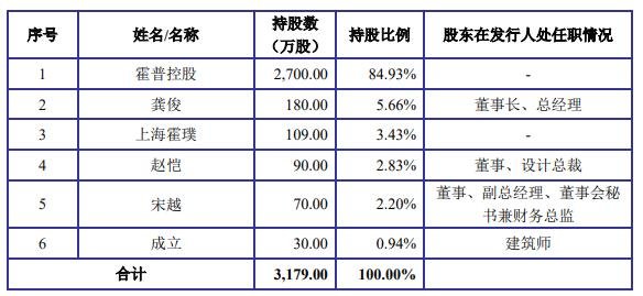 公司共有 6 名股东，其持股情况如下：.jpg