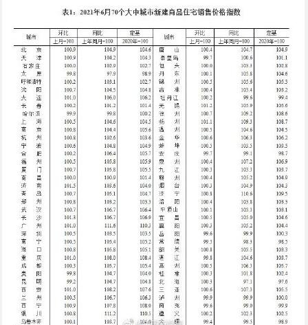 70城房?jī)r(jià)漲幅穩(wěn)中有落.jpg 70城房?jī)r(jià)漲幅穩(wěn)中有落.jpg