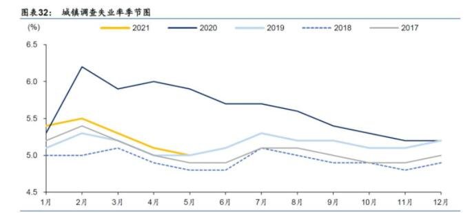 16至24岁人口调查失业率15.4%.jpg