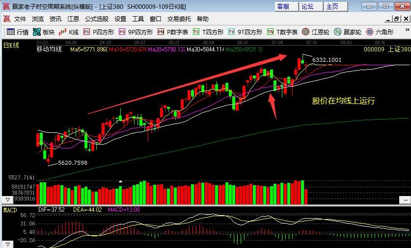 股價在均線上運行.jpg