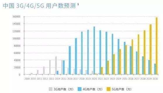 5G用戶數(shù)超1.6億 5G用戶數(shù)超1.6億