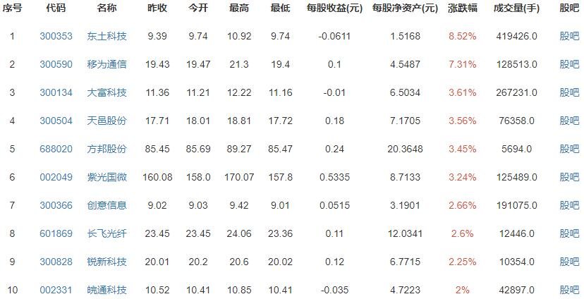 5G用戶數(shù)超1.6億 5G用戶數(shù)超1.6億