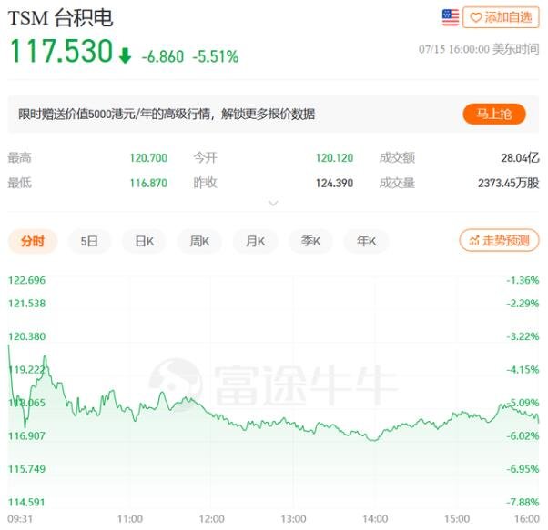 臺(tái)積電市值一夜蒸發(fā)2300億