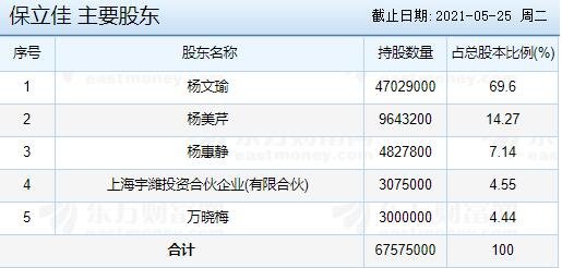 保立佳主要股东.jpg