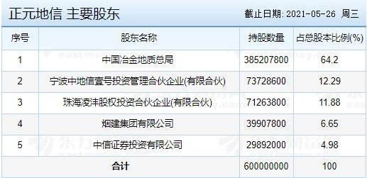 正元地信主要股东.jpg