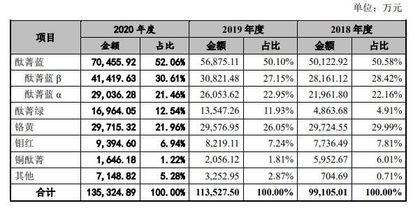 按产品划分的主营业务收入构成.jpg