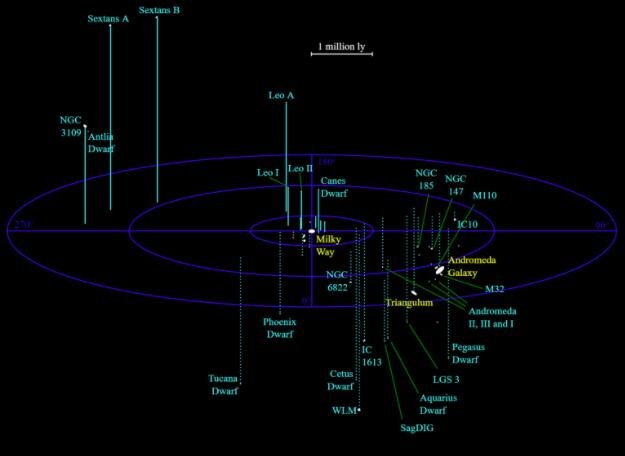 本地群星系的大致位置，银河系在中心.jpg