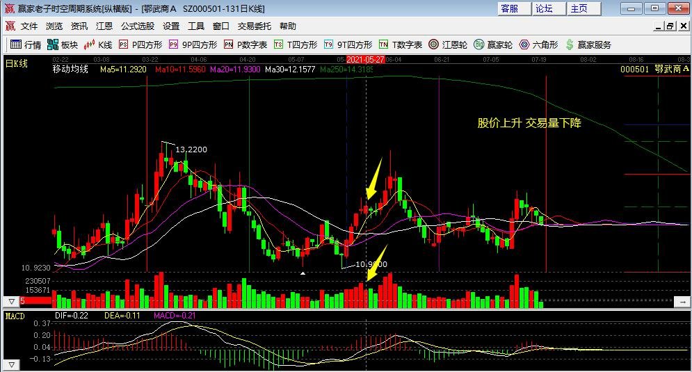 什么样的股票会缩量冲高?常见成交量陷阱有哪些?