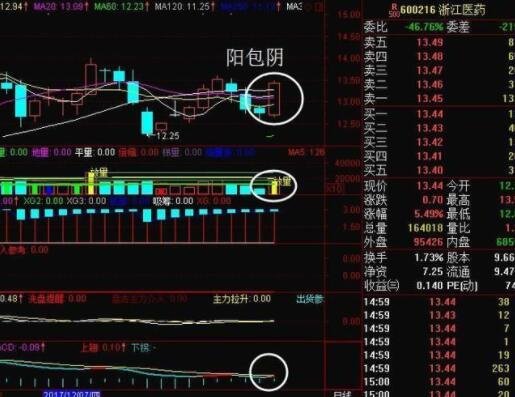 股票底部陽包陰的意義.jpg 股票底部陽包陰的意義.jpg