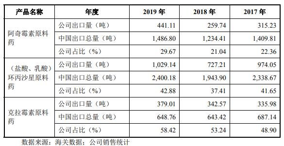 公司市場(chǎng)覆蓋全球 112 個(gè)國(guó)家和地區(qū)，具體產(chǎn)品、出口量及占比.jpg