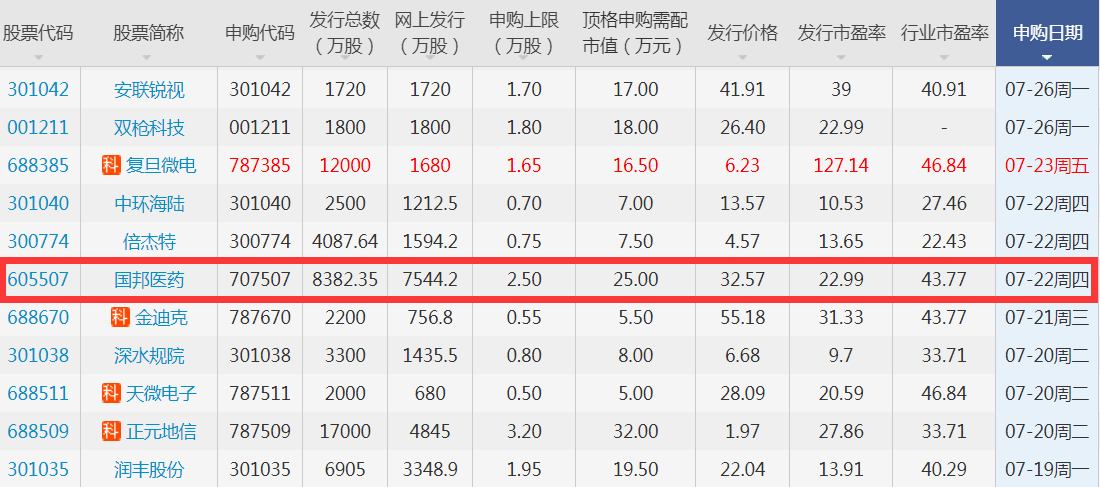 股票 新股ipo 新股要闻 >正文   近日发布新股信息,【国邦医药(605507