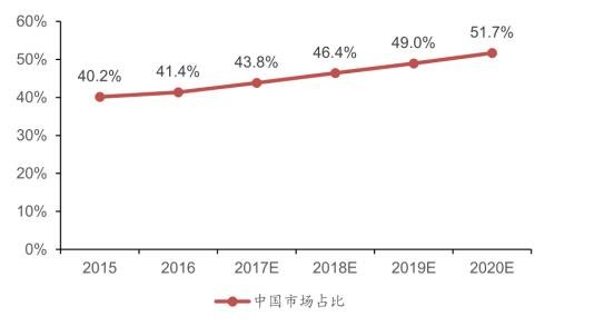 消费市场和研发生产重心继续.jpg